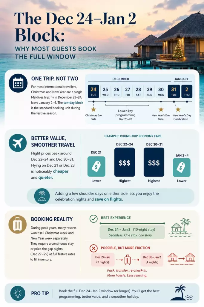 Christmas in the Maldives: What Resorts Actually Do — and How to Choose Yours 7 Christmas in the Maldives: What Resorts Actually Do — and How to Choose Yours - foto № 7
