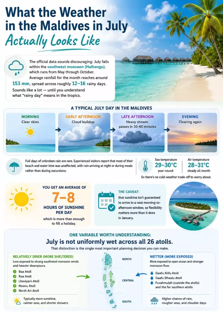 Maldives in July: Is It Worth Visiting? Honest Guide to Weather, Beaches & Marine Life - foto № 6