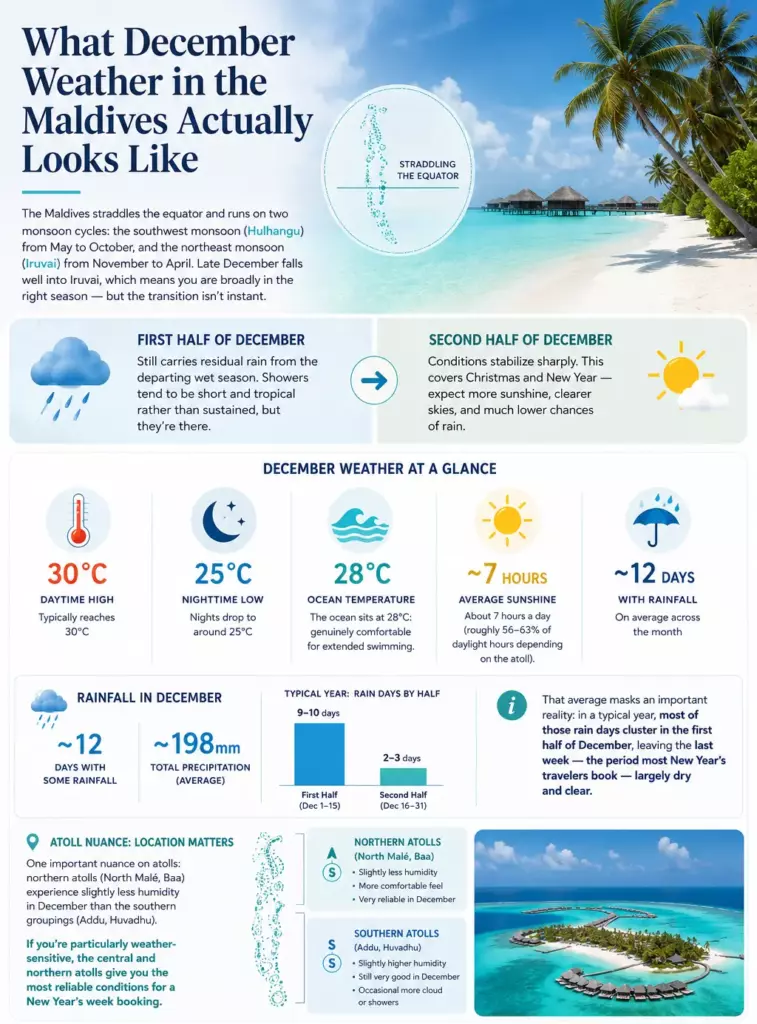Maldives for New Year's Eve: Is It Worth It? Events, Atolls, Weather & Honest Reviews - foto № 6