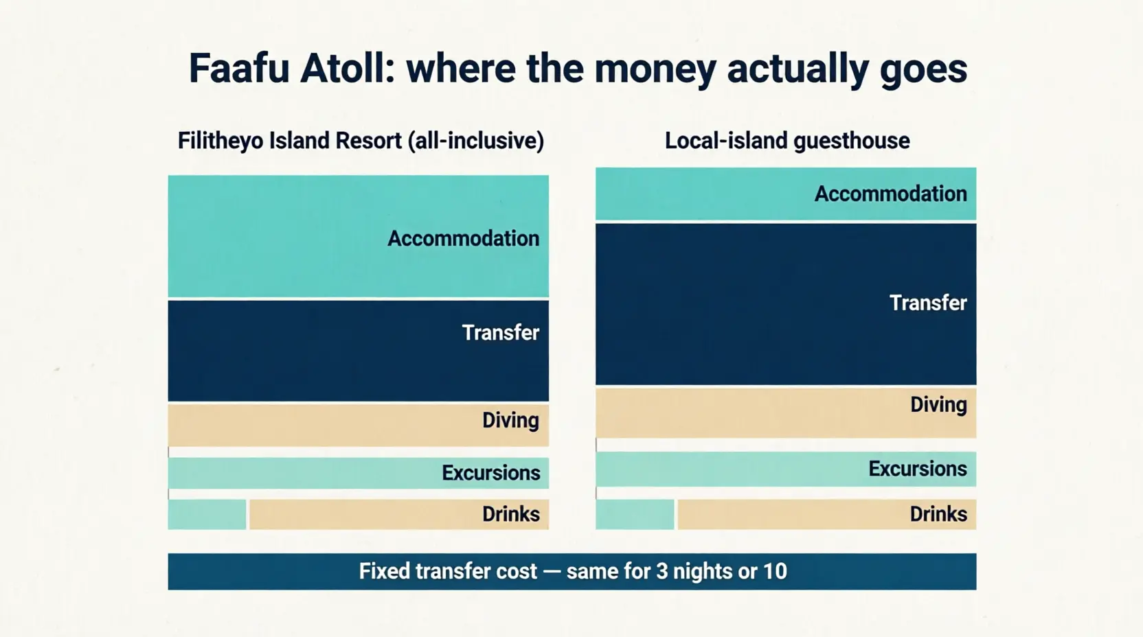 Infographic comparing where money goes at a Faafu Atoll resort versus a local-island guesthouse.